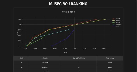 MJSEC BOJ CONTEST 대표 이미지